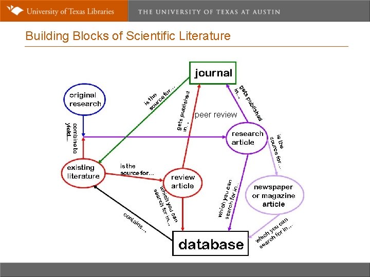 Building Blocks of Scientific Literature peer review 