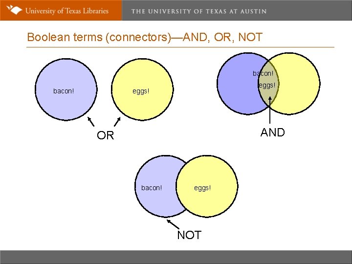 Boolean terms (connectors)—AND, OR, NOT bacon! eggs! AND OR bacon! eggs! NOT 