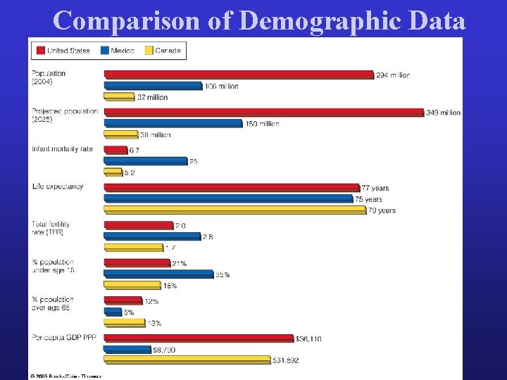 Comparison of Demographic Data 
