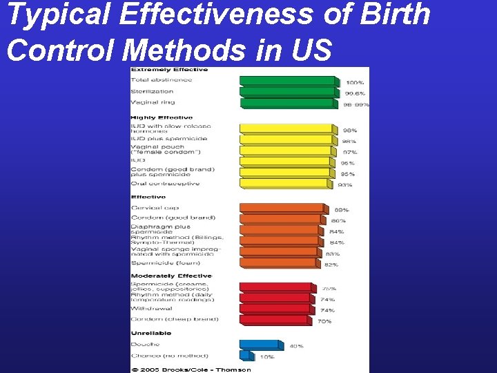 Typical Effectiveness of Birth Control Methods in US 