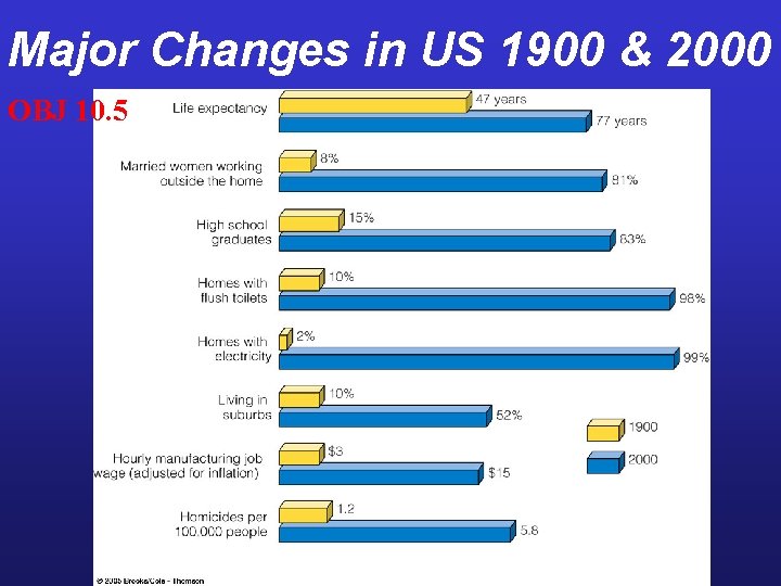 Major Changes in US 1900 & 2000 OBJ 10. 5 