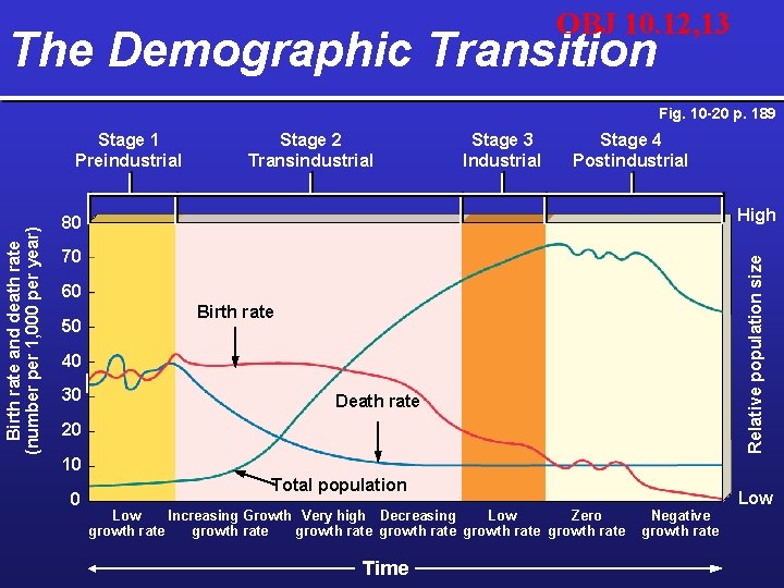 OBJ 10. 12, 13 The Demographic Transition Fig. 10 -20 p. 189 Stage 2