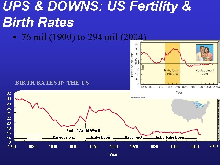 UPS & DOWNS: US Fertility & Birth Rates • 76 mil (1900) to 294