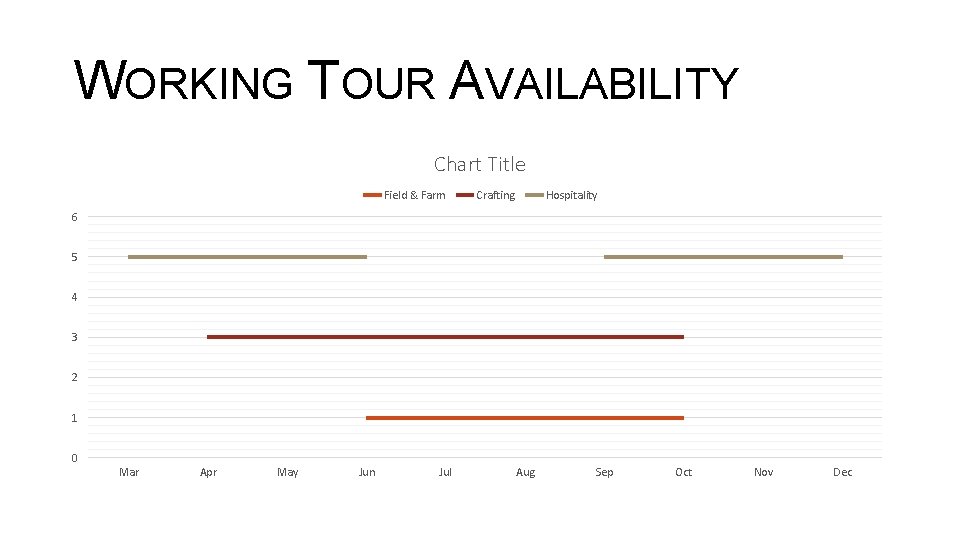 WORKING TOUR AVAILABILITY Chart Title Field & Farm Crafting Hospitality 6 5 4 3