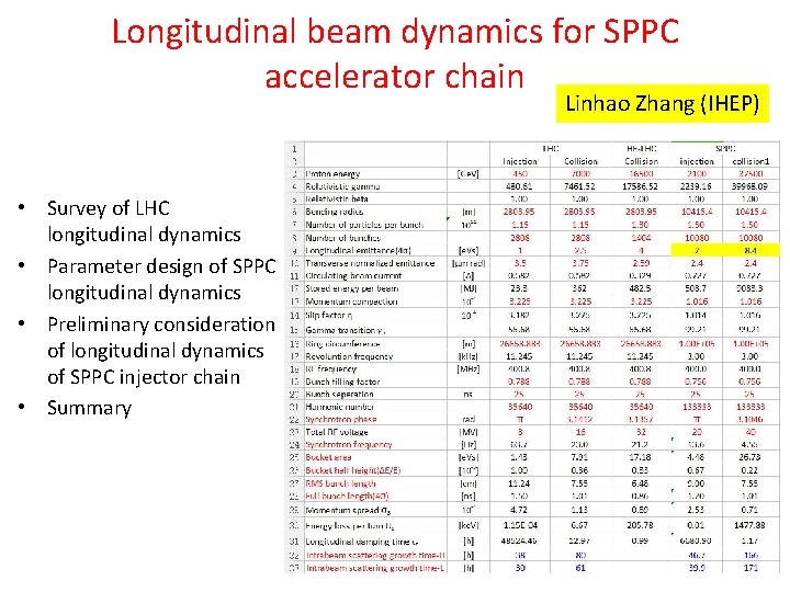 Longitudinal beam dynamics for SPPC accelerator chain Linhao Zhang (IHEP) • Survey of LHC