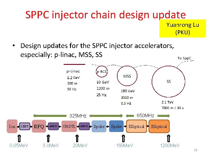 SPPC injector chain design update Yuanrong Lu (PKU) • Design updates for the SPPC