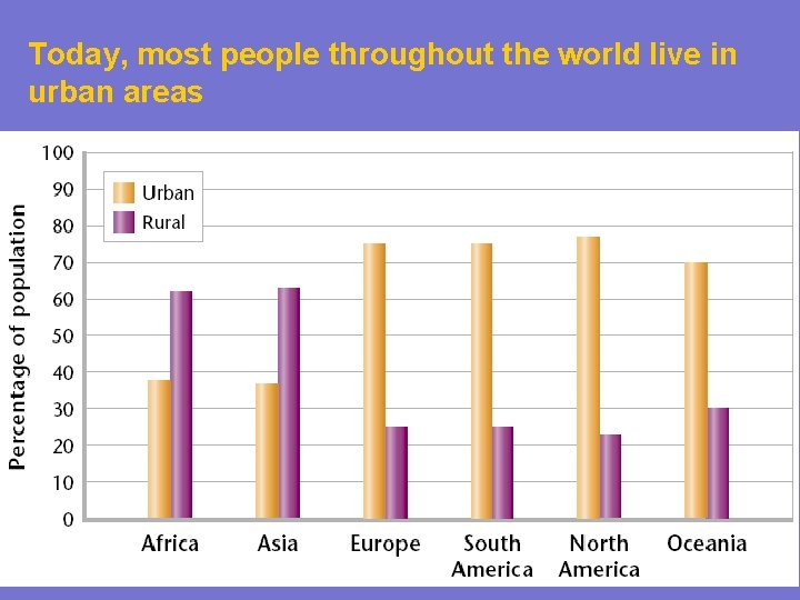 Today, most people throughout the world live in urban areas 