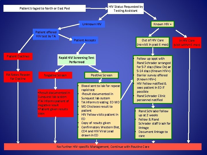 HIV Status Requested by Testing Assistant Patient triaged to North or East Pod Unknown