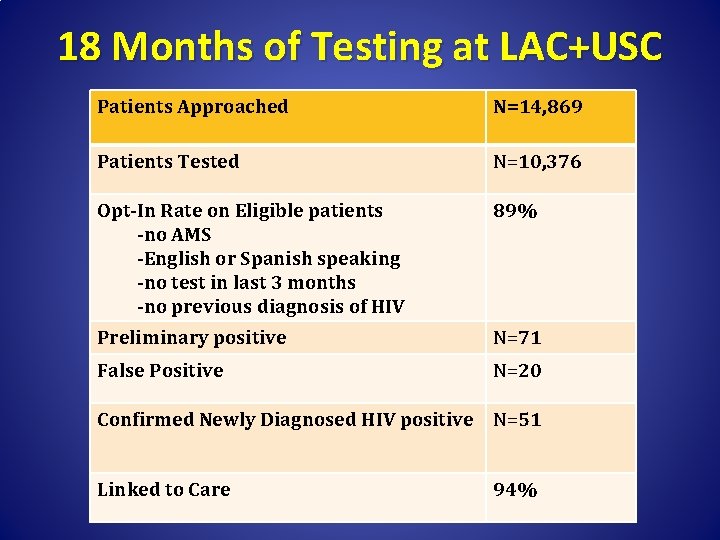 18 Months of Testing at LAC+USC Patients Approached N=14, 869 Patients Tested N=10, 376