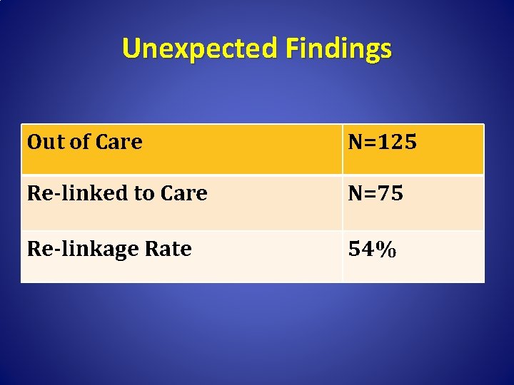 Unexpected Findings Out of Care N=125 Re-linked to Care N=75 Re-linkage Rate 54% 