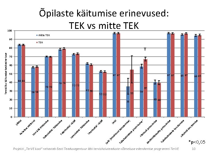 Projekti „Ter. VE kool“ rahastab Eesti Teadusagentuur läbi tervishoiuteaduste võimekuse edendamise programmi Ter. VE