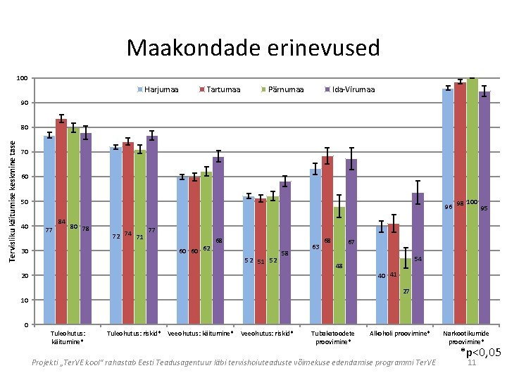 Maakondade erinevused 100 Harjumaa Tartumaa Pärnumaa Ida-Virumaa 90 Tervisliku käitumise keskmine tase 80 70