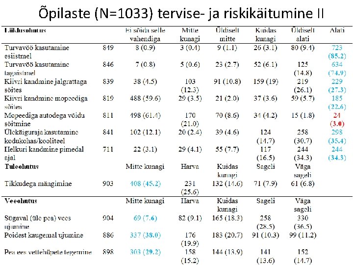 Õpilaste (N=1033) tervise- ja riskikäitumine II Projekti „Ter. VE kool“ rahastab Eesti Teadusagentuur läbi