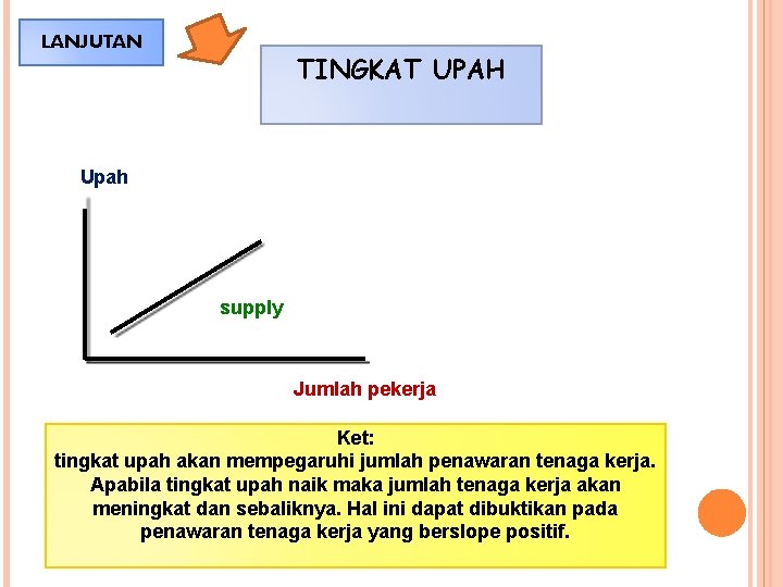 LANJUTAN TINGKAT UPAH Upah supply Jumlah pekerja Ket: tingkat upah akan mempegaruhi jumlah penawaran