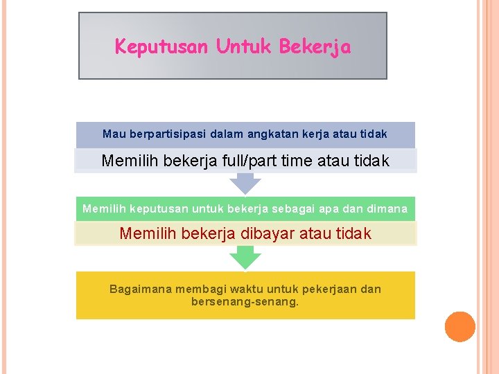 Keputusan Untuk Bekerja Mau berpartisipasi dalam angkatan kerja atau tidak Memilih bekerja full/part time