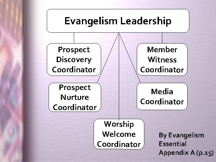 Evangelism Leadership Prospect Discovery Coordinator Member Witness Coordinator Prospect Nurture Coordinator Media Coordinator Worship