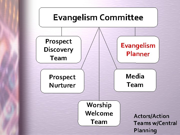 Evangelism Committee Prospect Discovery Team Evangelism Planner Media Team Prospect Nurturer Worship Welcome Team