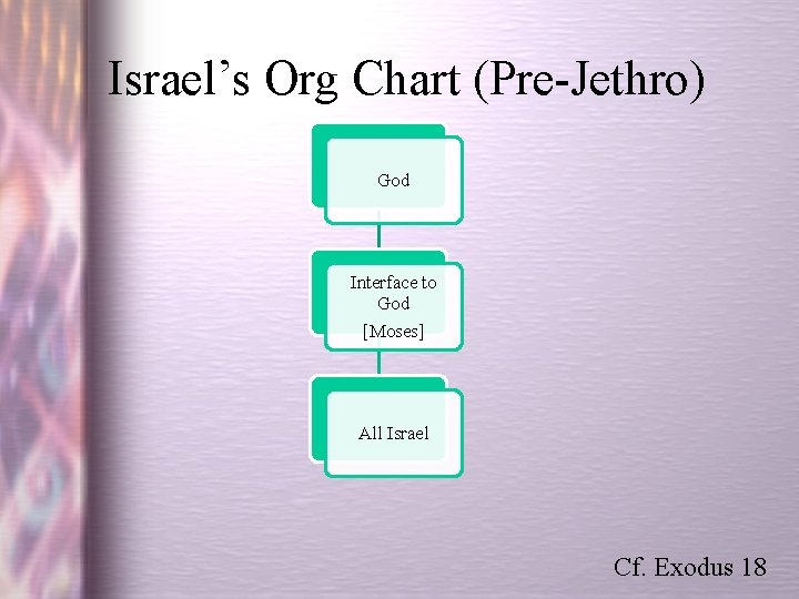 Israel’s Org Chart (Pre-Jethro) God Interface to God [Moses] All Israel Cf. Exodus 18