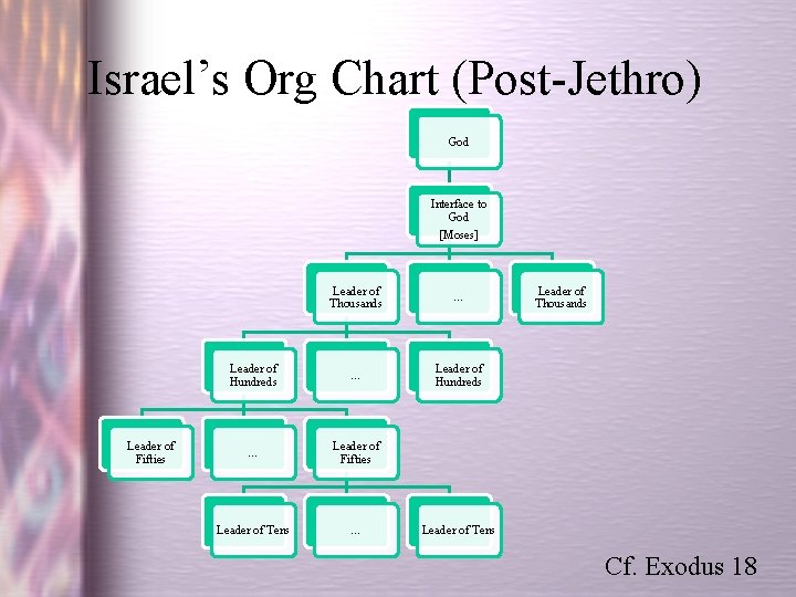 Israel’s Org Chart (Post-Jethro) God Interface to God [Moses] Leader of Fifties Leader of