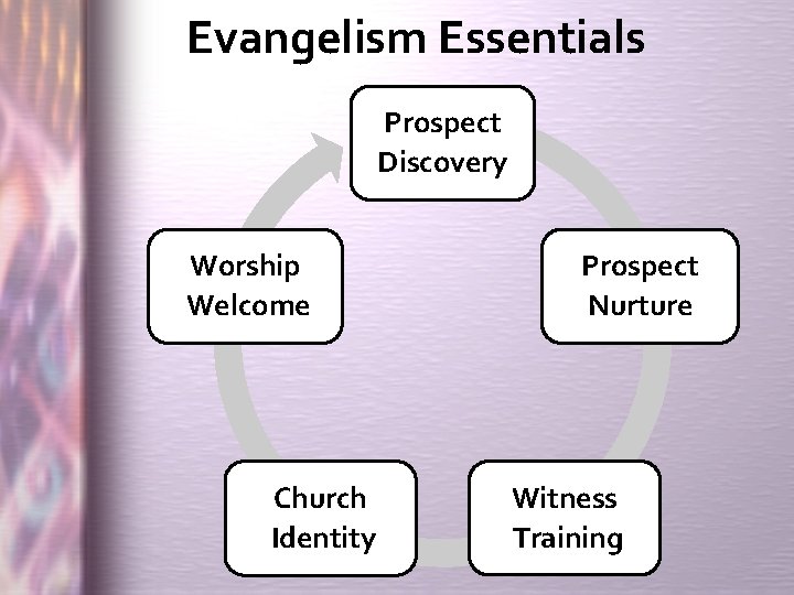 Evangelism Essentials Prospect Discovery Worship Welcome Church Identity Prospect Nurture Witness Training 