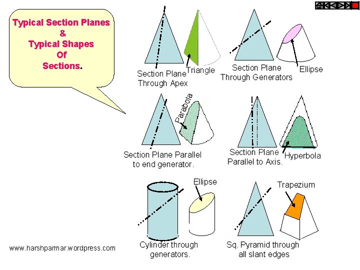 Section Plane Ellipse Section Plane. Triangle Through Generators Through Apex Par abo la Typical