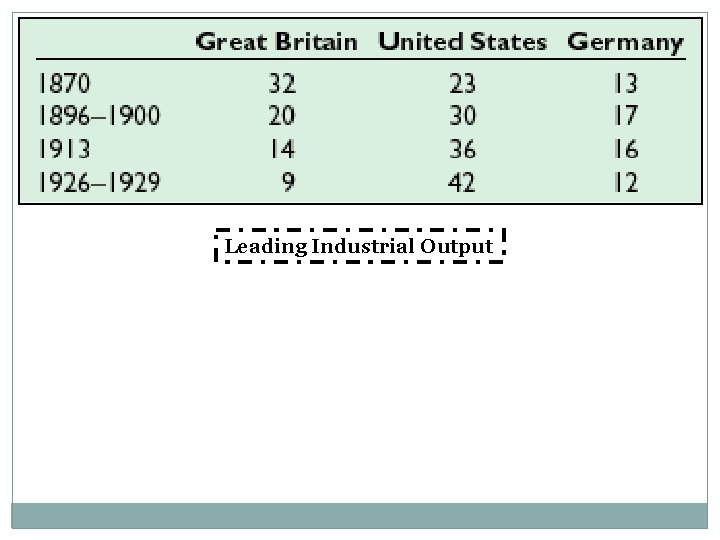 Leading Industrial Output 