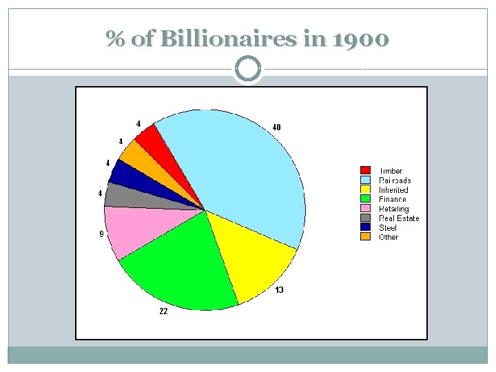 % of Billionaires in 1900 