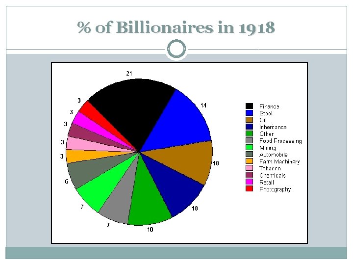 % of Billionaires in 1918 