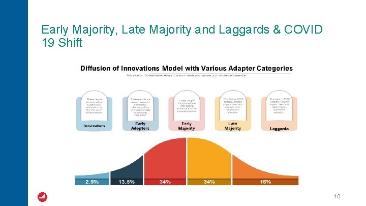 Early Majority, Late Majority and Laggards & COVID 19 Shift 10 