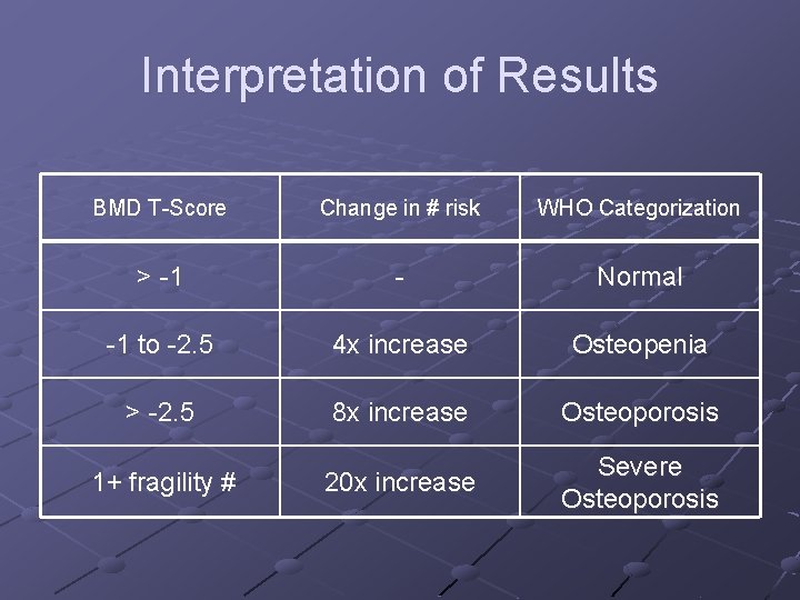 Interpretation of Results BMD T-Score Change in # risk WHO Categorization > -1 - Interpretation of Results BMD T-Score Change in # risk WHO Categorization > -1 -