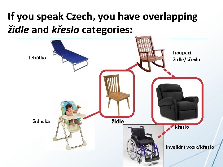 If you speak Czech, you have overlapping židle and křeslo categories: houpácí židle/křeslo lehátko