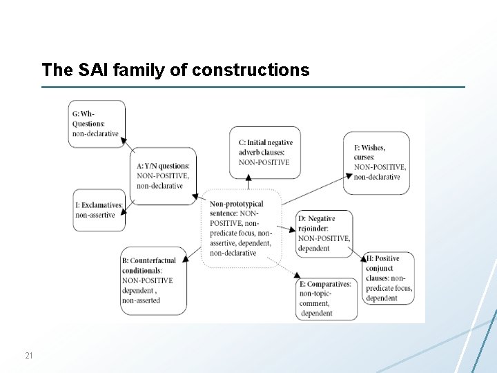 The SAI family of constructions 21 
