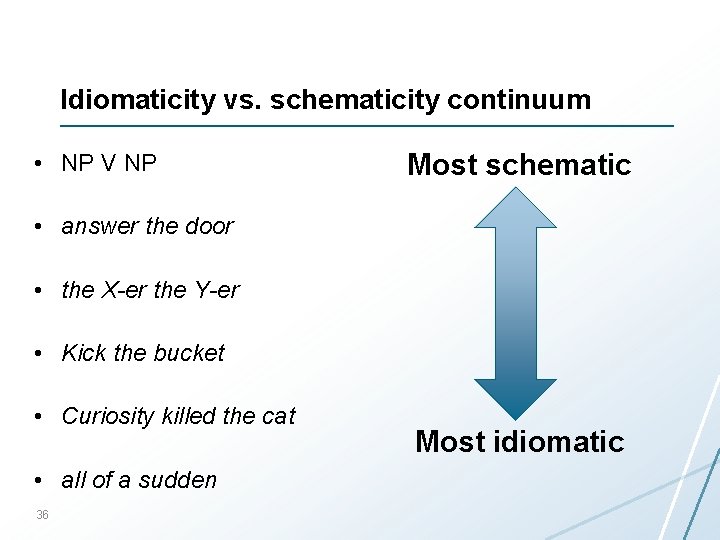 Idiomaticity vs. schematicity continuum • NP V NP Most schematic • answer the door