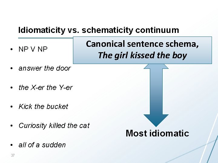Idiomaticity vs. schematicity continuum • NP V NP Canonical sentence schema, Most schematic The