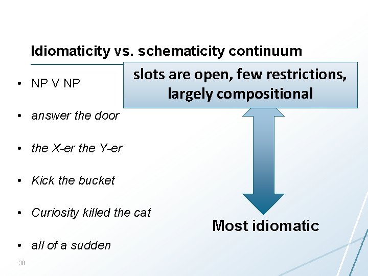 Idiomaticity vs. schematicity continuum • NP V NP slots are open, few restrictions, Most