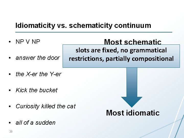 Idiomaticity vs. schematicity continuum • NP V NP • answer the door Most schematic