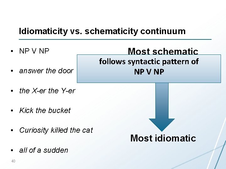 Idiomaticity vs. schematicity continuum • NP V NP • answer the door Most schematic