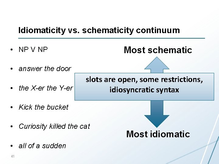 Idiomaticity vs. schematicity continuum Most schematic • NP V NP • answer the door
