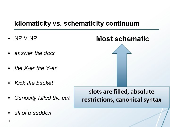 Idiomaticity vs. schematicity continuum • NP V NP Most schematic • answer the door
