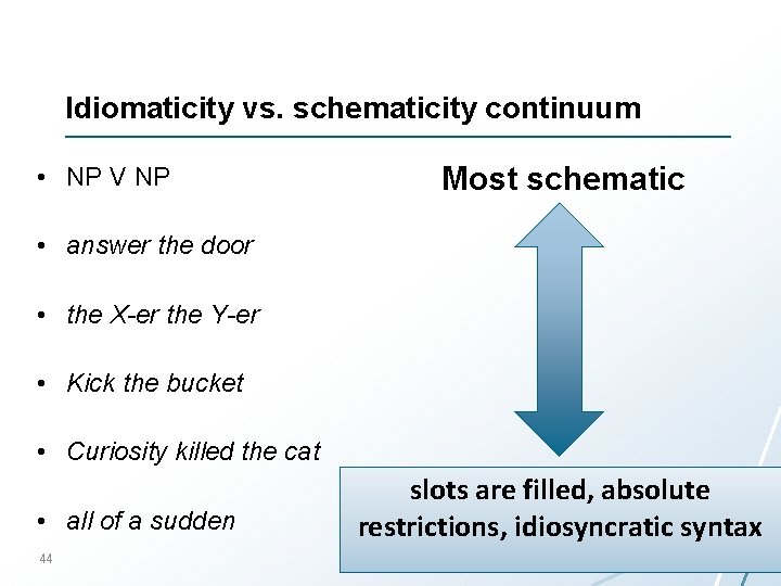 Idiomaticity vs. schematicity continuum • NP V NP Most schematic • answer the door