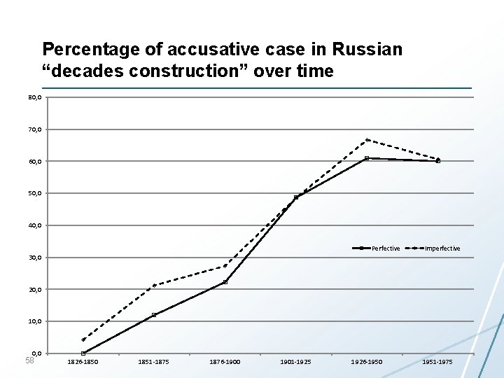 Percentage of accusative case in Russian “decades construction” over time 80, 0 70, 0