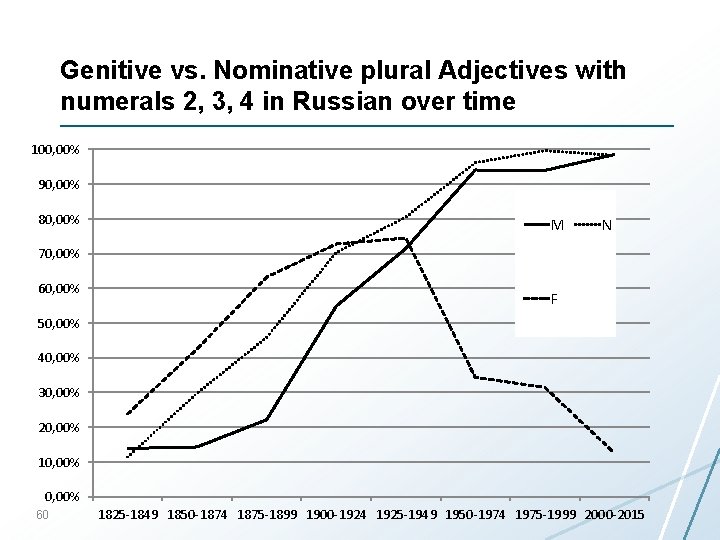 Genitive vs. Nominative plural Adjectives with numerals 2, 3, 4 in Russian over time