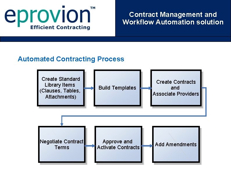 Contract Management and Workflow Automation solution Automated Contracting Process Create Standard Library Items (Clauses,