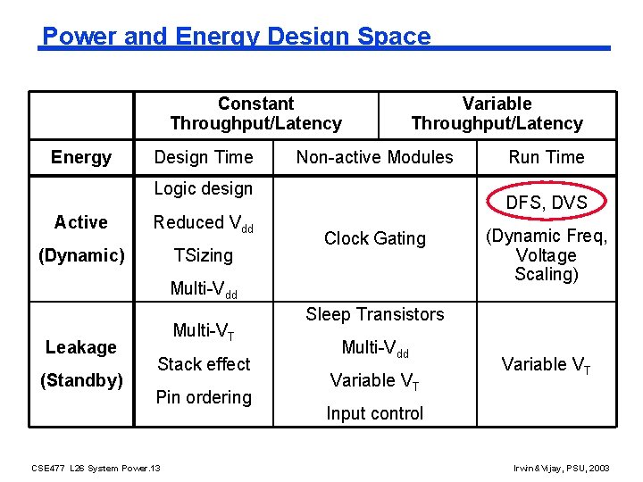 Power and Energy Design Space Constant Throughput/Latency Energy Design Time Variable Throughput/Latency Non-active Modules