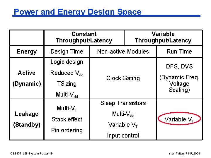 Power and Energy Design Space Constant Throughput/Latency Energy Design Time Variable Throughput/Latency Non-active Modules