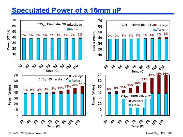 Speculated Power of a 15 mm m. P CSE 477 L 26 System Power.