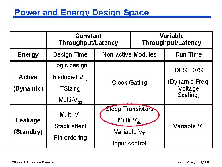 Power and Energy Design Space Constant Throughput/Latency Energy Design Time Variable Throughput/Latency Non-active Modules