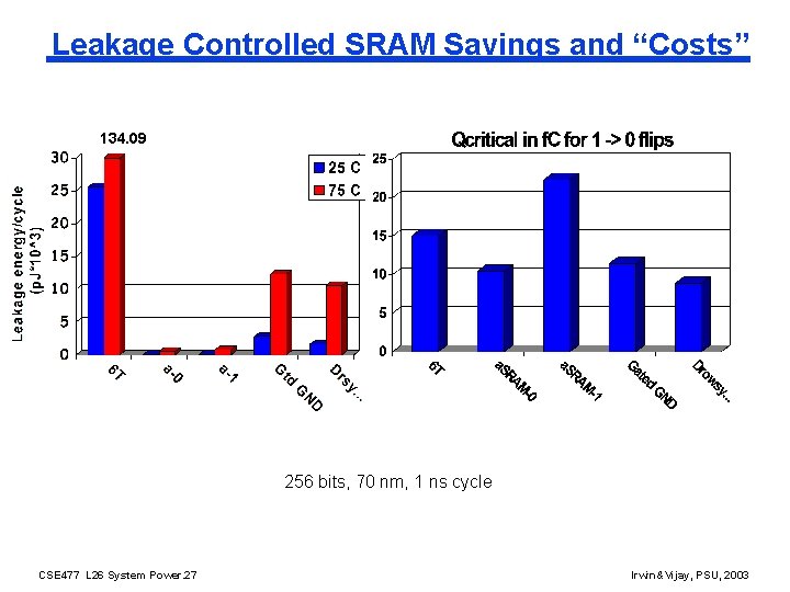 Leakage Controlled SRAM Savings and “Costs” 134. 09 256 bits, 70 nm, 1 ns