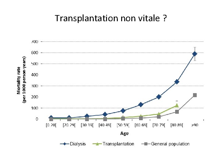 Transplantation non vitale ? 