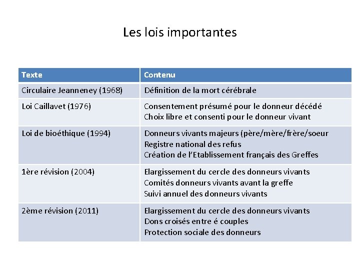 Les lois importantes Texte Contenu Circulaire Jeanneney (1968) Définition de la mort cérébrale Loi